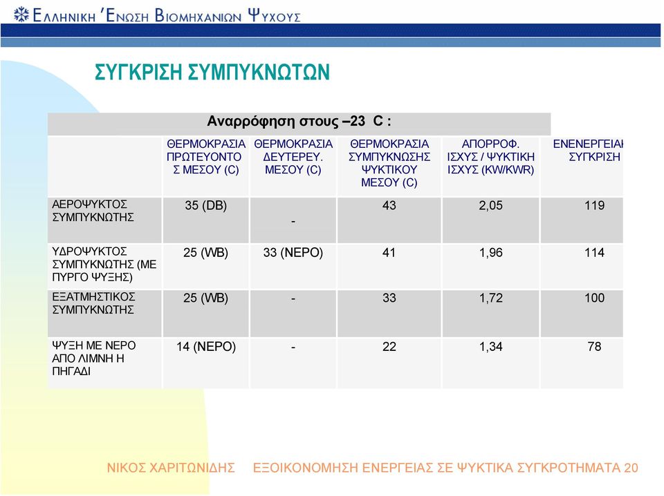 ΙΣΧΥΣ / ΨΥΚΤΙΚΗ ΙΣΧΥΣ (KW/KWR) ENΕΝΕΡΓΕΙΑΚ ΣΥΓΚΡΙΣΗ ΑΕΡΟΨΥΚΤΟΣ ΣΥΜΠΥΚΝΩΤΗΣ 35 (DB) - 43 2,05 119 ΥΔΡΟΨΥΚΤΟΣ ΣΥΜΠΥΚΝΩΤΗΣ (ΜΕ