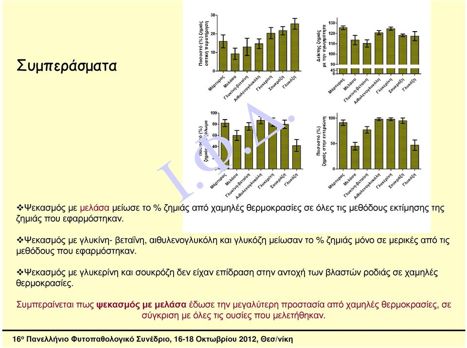 Ψεκασµός µε γλυκίνη- βεταΐνη, αιθυλενογλυκόλη και γλυκόζη µείωσαν το % ζηµιάς µόνο σε µερικές από τις µεθόδουςπουεφαρµόστηκαν.