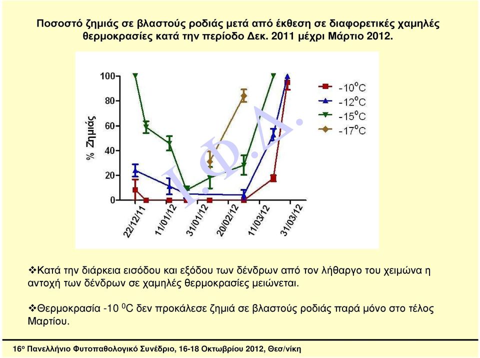 Κατά την διάρκεια εισόδου και εξόδου των δένδρων από τον λήθαργο του χειµώνα η