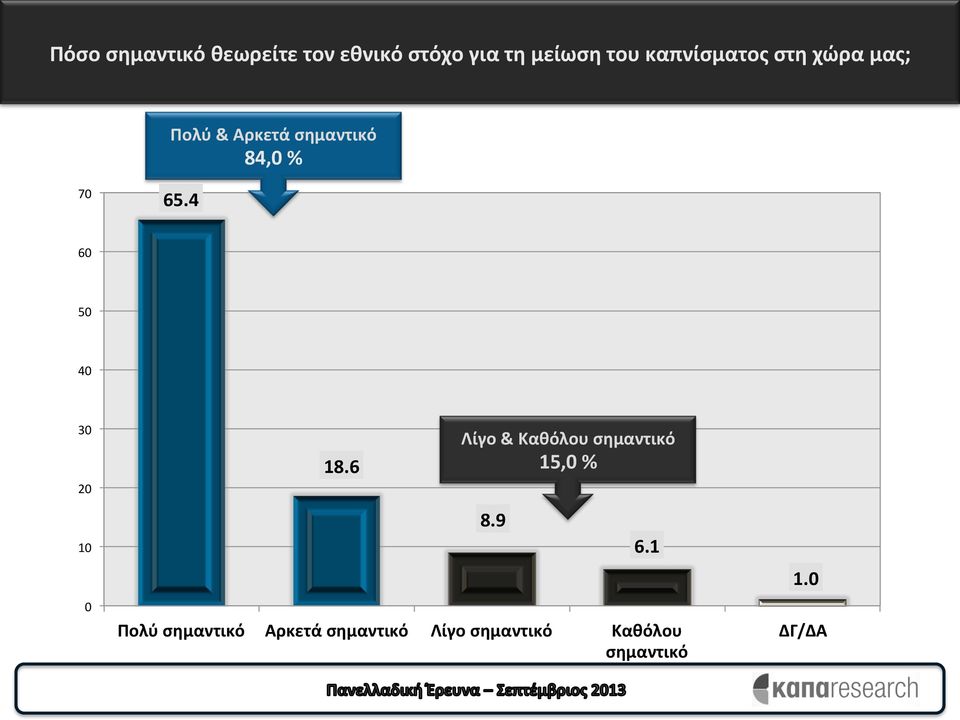 4 60 50 40 30 20 10 0 18.6 Λίγο & Καθόλου σημαντικό 15,0 % 8.9 6.