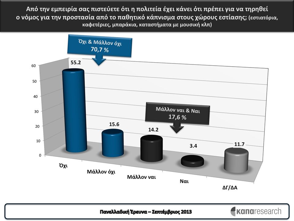 (εστιατόρια, καφετέριες, μπαράκια, καταστήματα με μουσική κλπ) & Μάλλον όχι 70,7 %