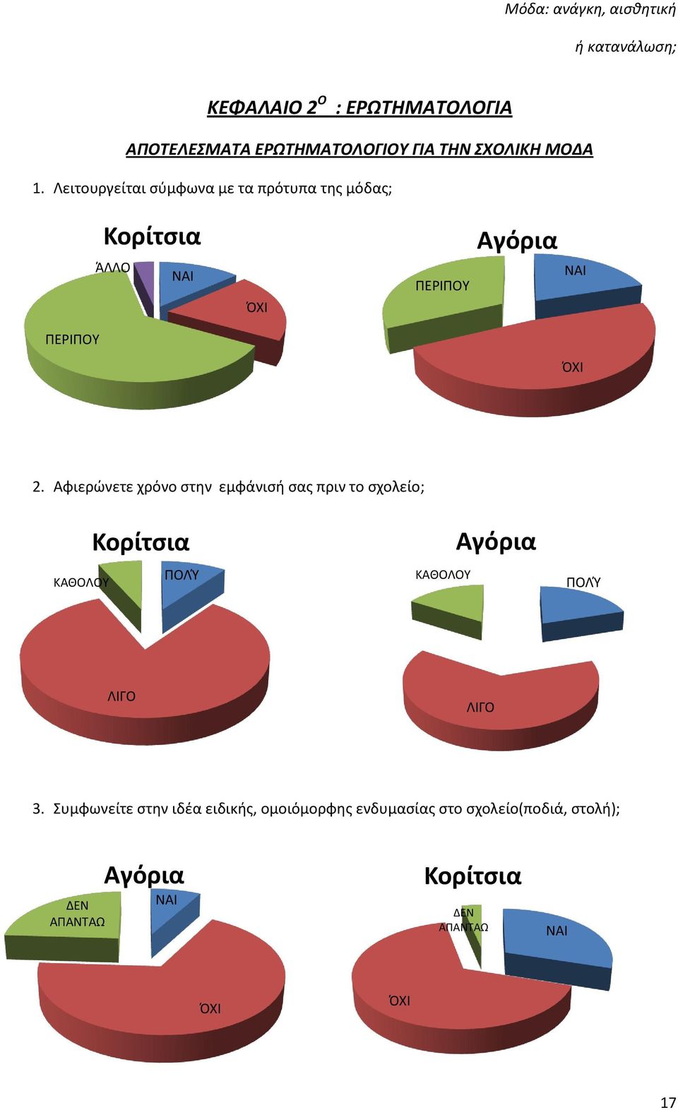 Αφιερώνετε χρόνο στην εμφάνισή σας πριν το σχολείο; ΚΑΘΟΛΟΥ Κορίτσια ΠΟΛΎ ΚΑΘΟΛΟΥ Αγόρια ΠΟΛΎ ΛΙΓΟ ΛΙΓΟ 3.