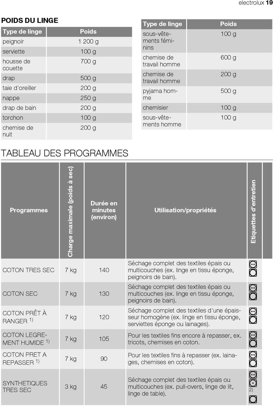 PROGRAMMES Programmes Charge maximale (poids à sec) Durée en minutes (environ) COTON TRES SEC 7 kg 140 COTON SEC 7 kg 130 COTON PRÊT À RANGER 1) 7 kg 120 COTON LEGRE- MENT HUMIDE 1) 7 kg 105 COTON