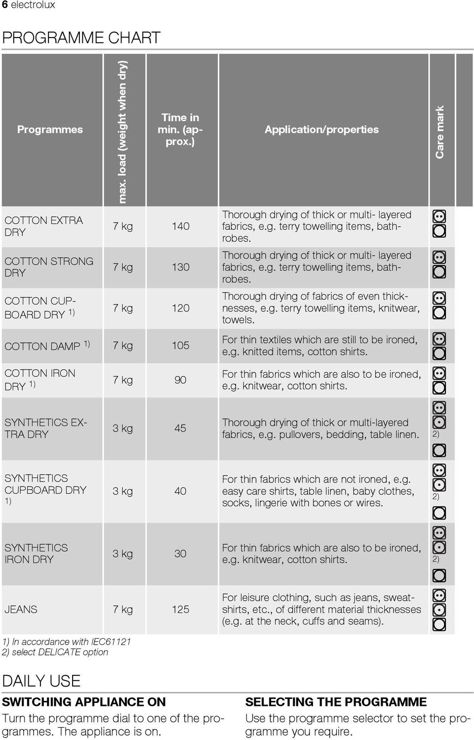 Thorough drying of thick or multi- layered fabrics, e.g. terry towelling items, bathrobes. Thorough drying of fabrics of even thicknesses, e.g. terry towelling items, knitwear, towels.