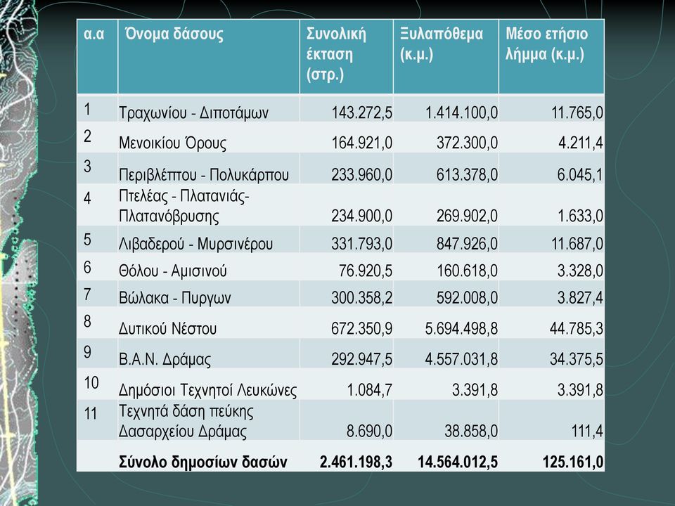 687,0 6 Θόλου - Αμισινού 76.920,5 160.618,0 3.328,0 7 Βώλακα - Πυργων 300.358,2 592.008,0 3.827,4 8 Δυτικού Νέστου 672.350,9 5.694.498,8 44.785,3 9 Β.Α.Ν. Δράμας 292.947,5 4.557.