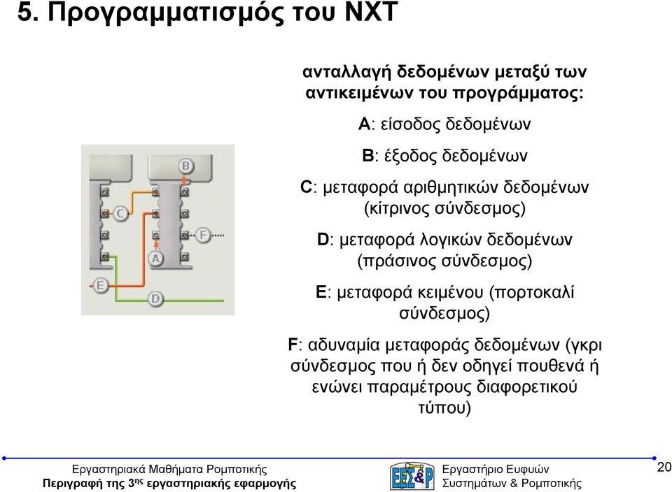 μεταφορά λογικών δεδομένων (πράσινος σύνδεσμος) E: μεταφορά κειμένου (πορτοκαλί σύνδεσμος) F: