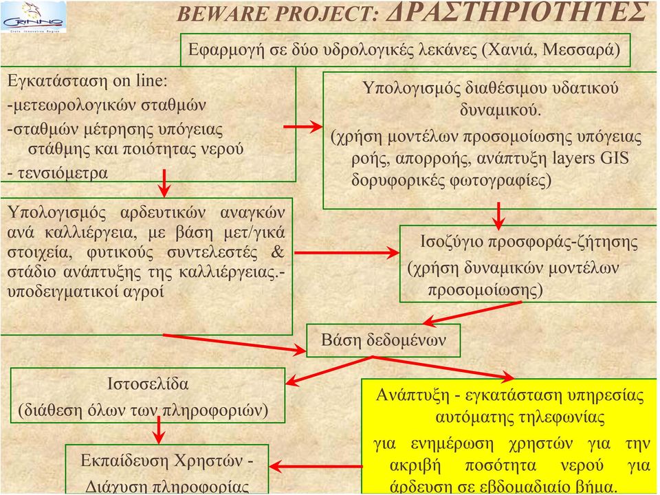 (χρήση μοντέλων προσομοίωσης υπόγειας ροής, απορροής, ανάπτυξη layers GIS δορυφορικές φωτογραφίες) Βάση δεδομένων Ισοζύγιο προσφοράς-ζήτησης (χρήση δυναμικών μοντέλων προσομοίωσης) Ιστοσελίδα