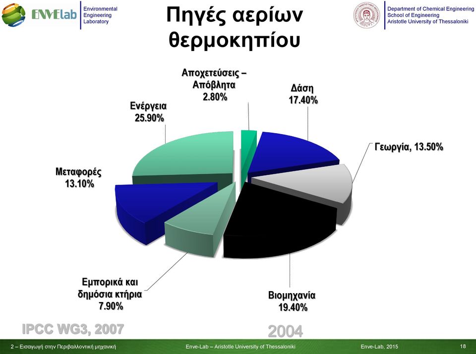 50% Μεταφορές 13.10% Εμπορικά και δημόσια κτήρια 7.