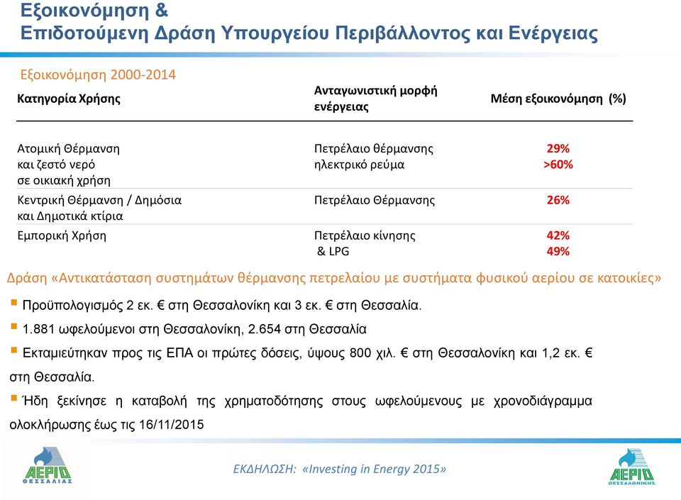 συστημάτων θέρμανσης πετρελαίου με συστήματα φυσικού αερίου σε κατοικίες» Προϋπολογισμός 2 εκ. στη Θεσσαλονίκη και 3 εκ. στη Θεσσαλία. 1.881 ωφελούμενοι στη Θεσσαλονίκη, 2.