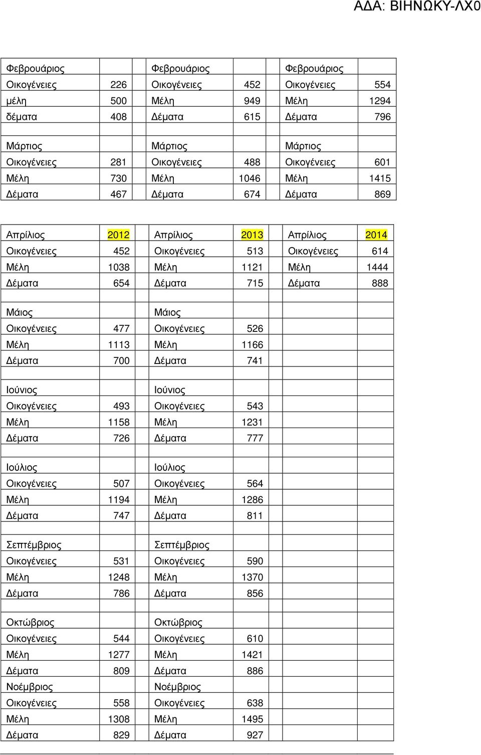 έµατα 654 έµατα 715 έµατα 888 Μάιος Μάιος Οικογένειες 477 Οικογένειες 526 Μέλη 1113 Μέλη 1166 έµατα 700 έµατα 741 Ιούνιος Ιούνιος Οικογένειες 493 Οικογένειες 543 Μέλη 1158 Μέλη 1231 έµατα 726 έµατα