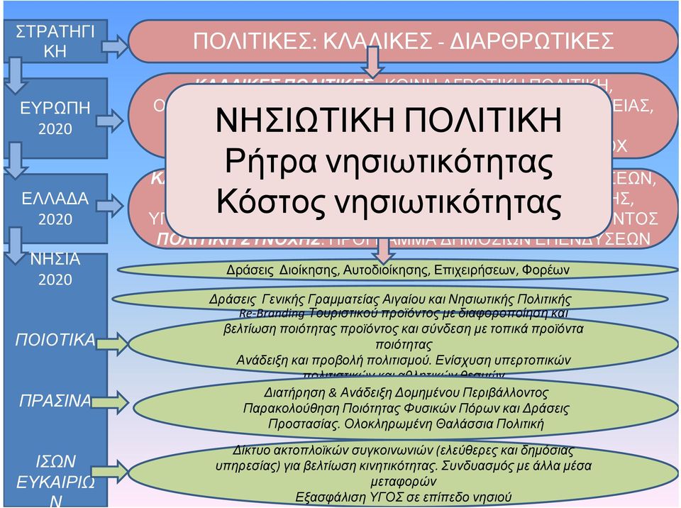 ΠΕΡΙΒΑΛΛΟΝΤΟΣ, νησιωτικότητας ΙΑ ΒΙΟΥ ΕΚΠΑΙ ΕΥΣΗΣ, ΥΓΕΙΑΣ, ΑΚΤΟΠΛΟΙΑΣ.