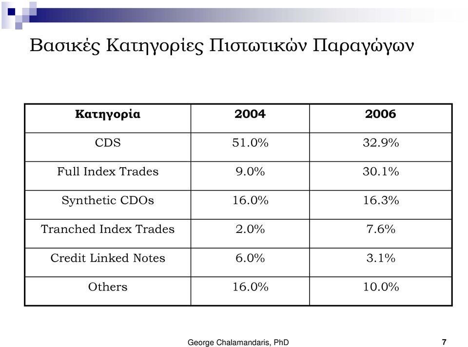 1% Synthetic CDOs 16.0% 16.3% Tranched Index Trades 2.0% 7.