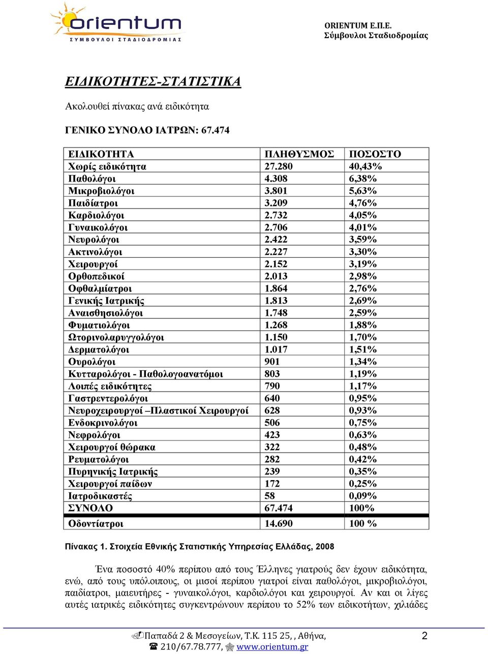 864 2,76% Γενικής Ιατρικής 1.813 2,69% Αναισθησιολόγοι 1.748 2,59% Φυματιολόγοι 1.268 1,88% Ωτορινολαρυγγολόγοι 1.150 1,70% Δερματολόγοι 1.
