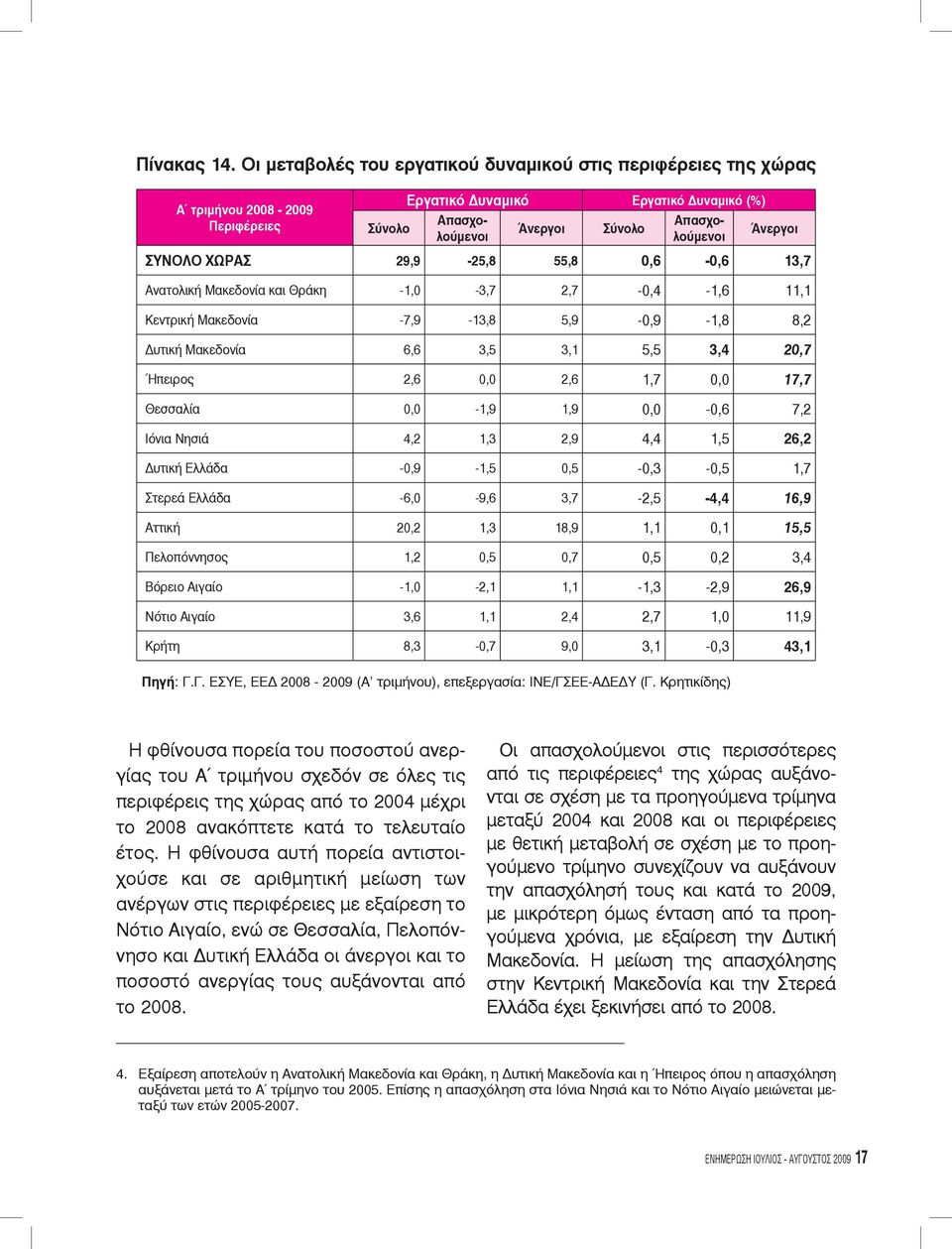 ΣΥΝΟΛΟ ΧΩΡΑΣ 29,9-25,8 55,8 0,6-0,6 13,7 Ανατολική Μακεδονία και Θράκη -1,0-3,7 2,7-0,4-1,6 11,1 Κεντρική Μακεδονία -7,9-13,8 5,9-0,9-1,8 8,2 υτική Μακεδονία 6,6 3,5 3,1 5,5 3,4 20,7 Ήπειρος 2,6 0,0