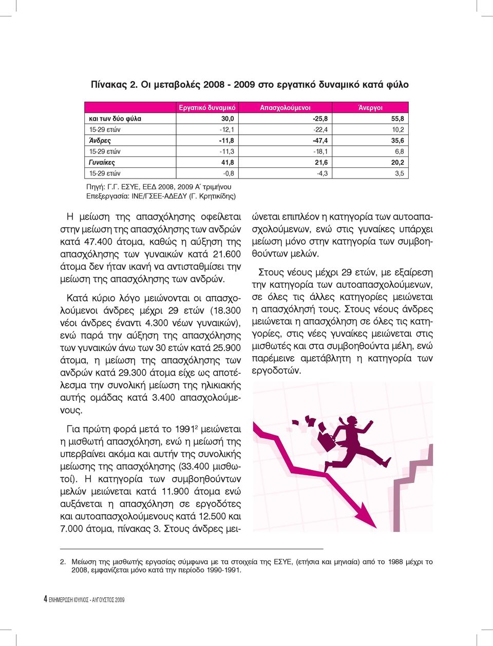 Γυναίκες 41,8 21,6 20,2 15-29 -0,8-4,3 3,5 Πηγή: Γ.Γ. ΕΣΥΕ, ΕΕ 2008, 2009 Α τριμήνου Επεξεργασία: ΙΝΕ/ΓΣΕΕ-Α Ε Υ (Γ.