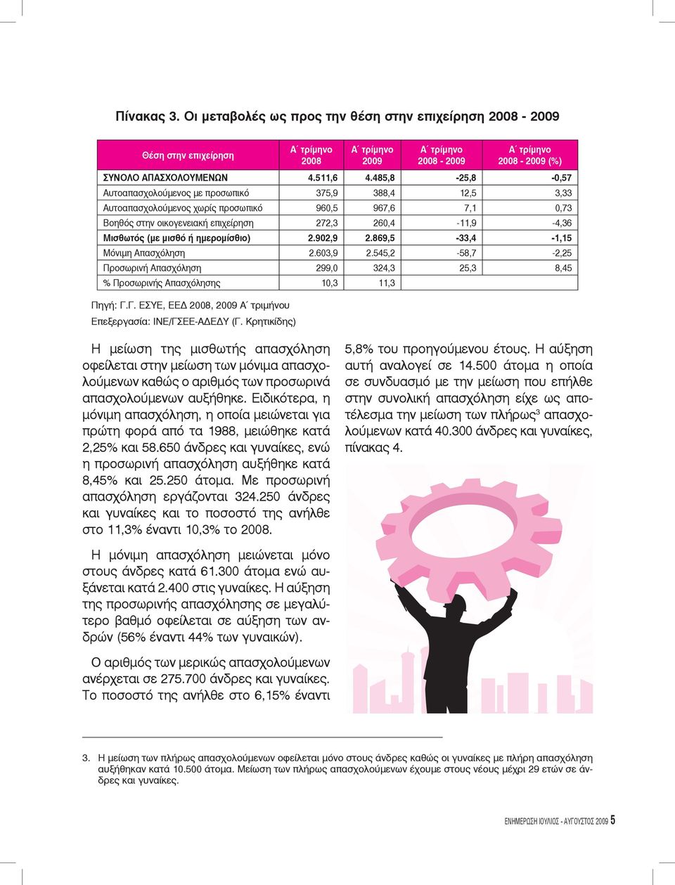 μισθό ή ημερομίσθιο) 2.902,9 2.869,5-33,4-1,15 Μόνιμη Απασχόληση 2.603,9 2.545,2-58,7-2,25 Προσωρινή Απασχόληση 299,0 324,3 25,3 8,45 % Προσωρινής Απασχόλησης 10,3 11,3 Πηγή: Γ.