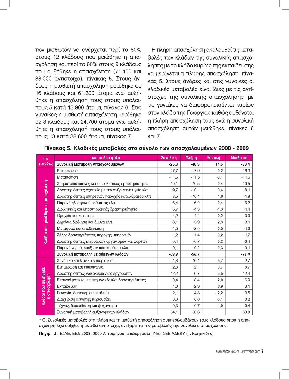 Στις γυναίκες η μισθωτή απασχόληση μειώθηκε σε 8 κλάδους και 24.700 άτομα ενώ αυξήθηκε η απασχόλησή τους στους υπόλοιπους 13 κατά 38.600 άτομα, πίνακας 7.