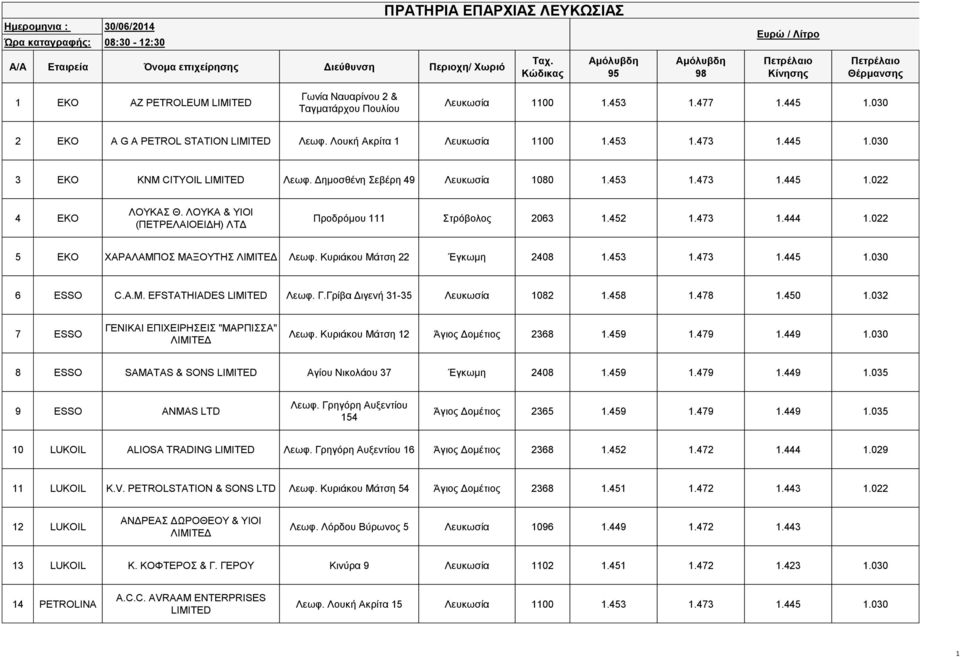 Λουκή Ακρίτα 1 Λευκωσία 1100 1.453 1.473 1.445 1.030 3 EKO KNM CITYOIL LIMITED Λεωφ. Δημοσθένη Σεβέρη 49 Λευκωσία 1080 1.453 1.473 1.445 1.022 4 EKO ΛΟΥΚΑΣ Θ.