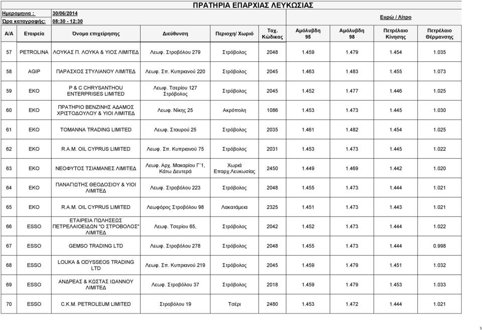 073 59 EKO P & C CHRYSANTHOU ENTERPRISES LIMITED Λεωφ. Τσερίου 127 Στρόβολος Στρόβολος 2045 1.452 1.477 1.446 1.025 60 EKO ΠΡΑΤΗΡΙΟ ΒΕΝΖΙΝΗΣ ΑΔΑΜΟΣ ΧΡΙΣΤΟΔΟΥΛΟΥ & ΥΙΟΙ Λεωφ. Νίκης 25 Ακρόπολη 1086 1.