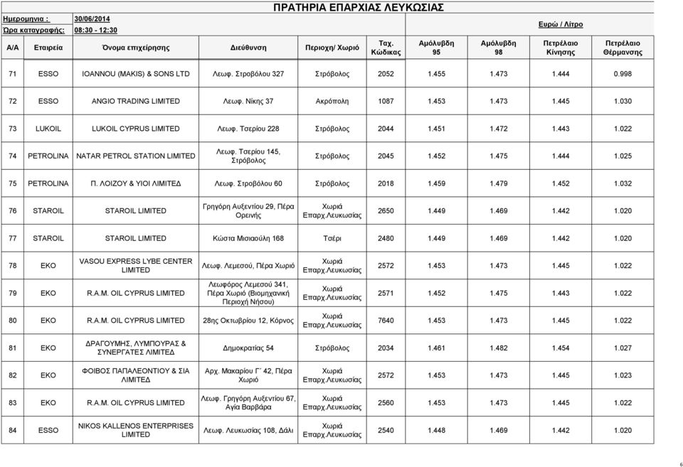 030 73 LUKOIL LUKOIL CYPRUS LIMITED Λεωφ. Τσερίου 228 Στρόβολος 2044 1.451 1.472 1.443 1.022 74 PETROLINA NATAR PETROL STATION LIMITED Λεωφ. Τσερίου 145, Στρόβολος Στρόβολος 2045 1.452 1.475 1.444 1.
