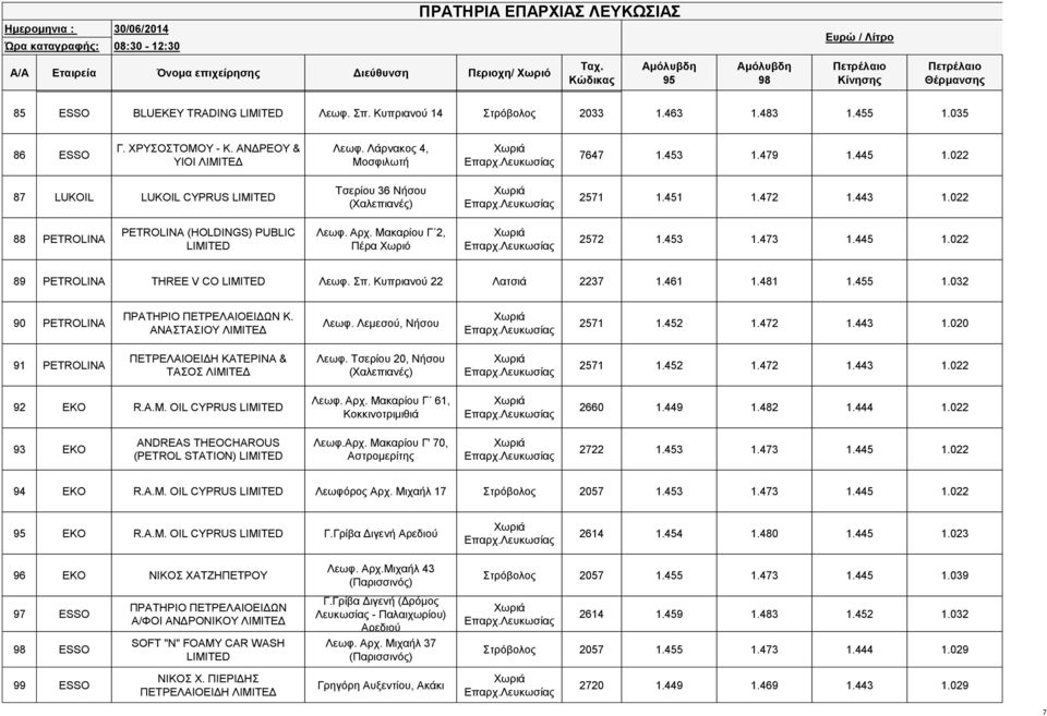 Λάρνακος 4, Μοσφιλωτή 7647 1.453 1.479 1.445 1.022 87 LUKOIL LUKOIL CYPRUS LIMITED Tσερίου 36 Νήσου (Χαλεπιανές) 2571 1.451 1.472 1.443 1.022 88 PETROLINA PETROLINA (HOLDINGS) PUBLIC LIMITED Λεωφ.
