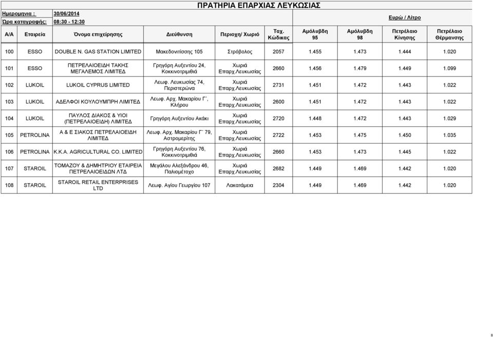 099 102 LUKOIL LUKOIL CYPRUS LIMITED Λεωφ. Λευκωσίας 74, Περιστερώνα 2731 1.451 1.472 1.443 1.022 103 LUKOIL ΑΔΕΛΦΟΙ ΚΟΥΛΟΥΜΠΡΗ Λεωφ. Αρχ. Μακαρίου Γ, Κλήρου 2600 1.451 1.472 1.443 1.022 104 LUKOIL ΠΑΥΛΟΣ ΔΙΑΚΟΣ & ΥΙΟΙ (ΠΕΤΡΕΛΑΙΟΕΙΔΗ) Γρηγόρη Αυξεντίου Ακάκι 2720 1.