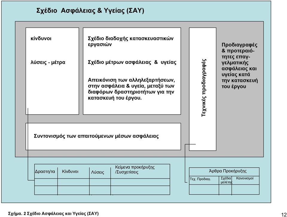 Τεχνικές προδιαγραφές Προδιαγραφές & προτεραιότητες επαγγελματικής ασφάλειας και υγείας κατά την κατασκευή του έργου Συντονισμός των