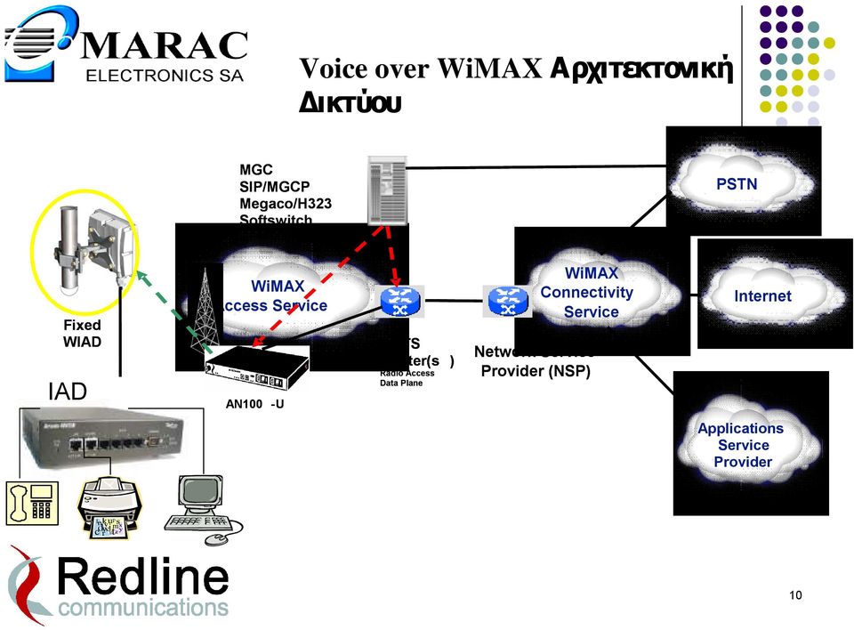 Router(s ) Radio Access Data Plane WiMAX Connectivity Service