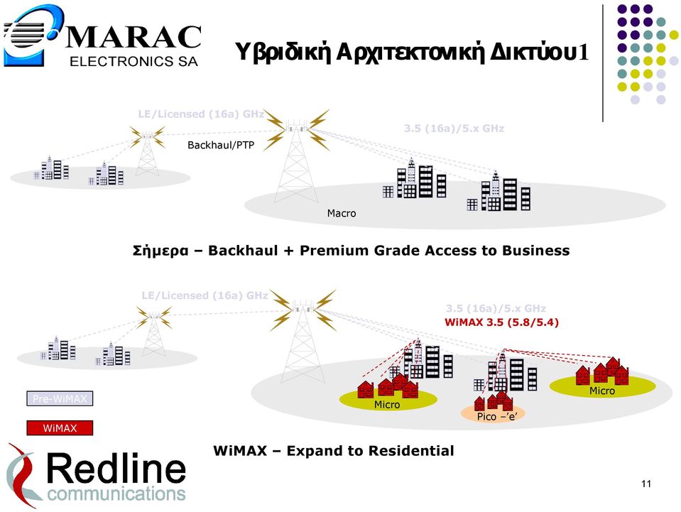 Business LE/Licensed (16a) GHz 3.5 (16a)/5.x GHz WiMAX 3.5 (5.8/5.