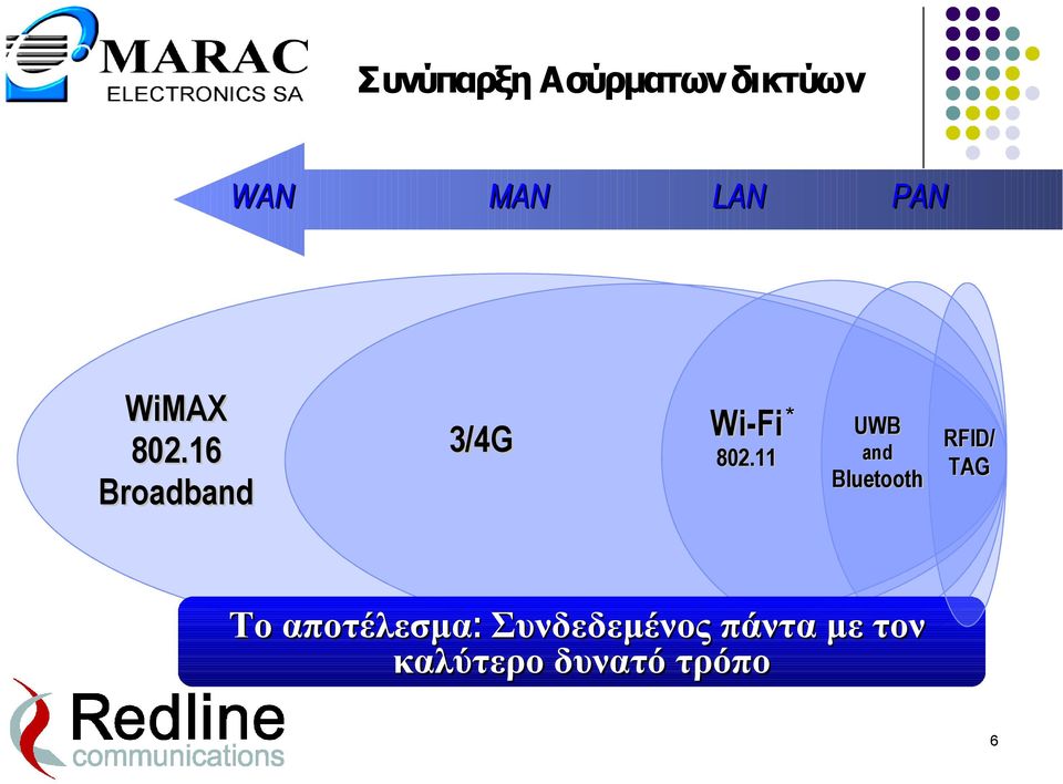 11 * UWB and Bluetooth RFID/ TAG Το