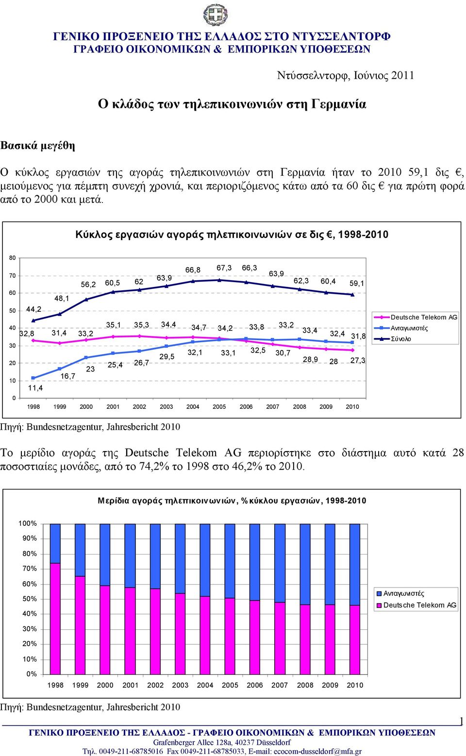 Κύκλος εργασιών αγοράς τηλεπικοινωνιών σε δις, 1998-21 8 7 66,8 67,3 66,3 63,9 56,2 6,5 62 63,9 62,3 6,4 59,1 6 48,1 5 44,2 4 32,8 31,4 33,2 35,1 35,3 34,4 34,7 34,2 33,8 33,2 33,4 32,4 31,8 3 32,1