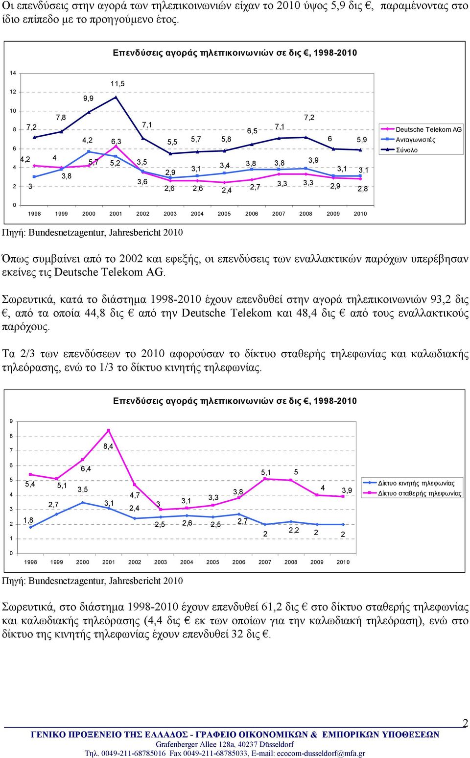 2,6 2,4 2,7 2,9 2,8 Deutsche Telekom AG Ανταγωνιστές Σύνολο 1998 1999 2 21 22 23 24 25 26 27 28 29 21 Πηγή: Bundesnetzagentur, Jahresbericht 21 Όπως συµβαίνει από το 22 και εφεξής, οι επενδύσεις των