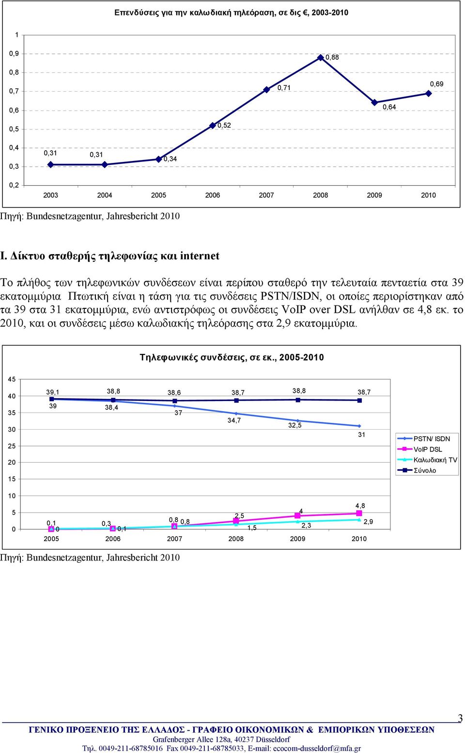 οποίες περιορίστηκαν από τα 39 στα 31 εκατοµµύρια, ενώ αντιστρόφως οι συνδέσεις VoIP over DSL ανήλθαν σε 4,8 εκ. το 21, και οι συνδέσεις µέσω καλωδιακής τηλεόρασης στα 2,9 εκατοµµύρια.