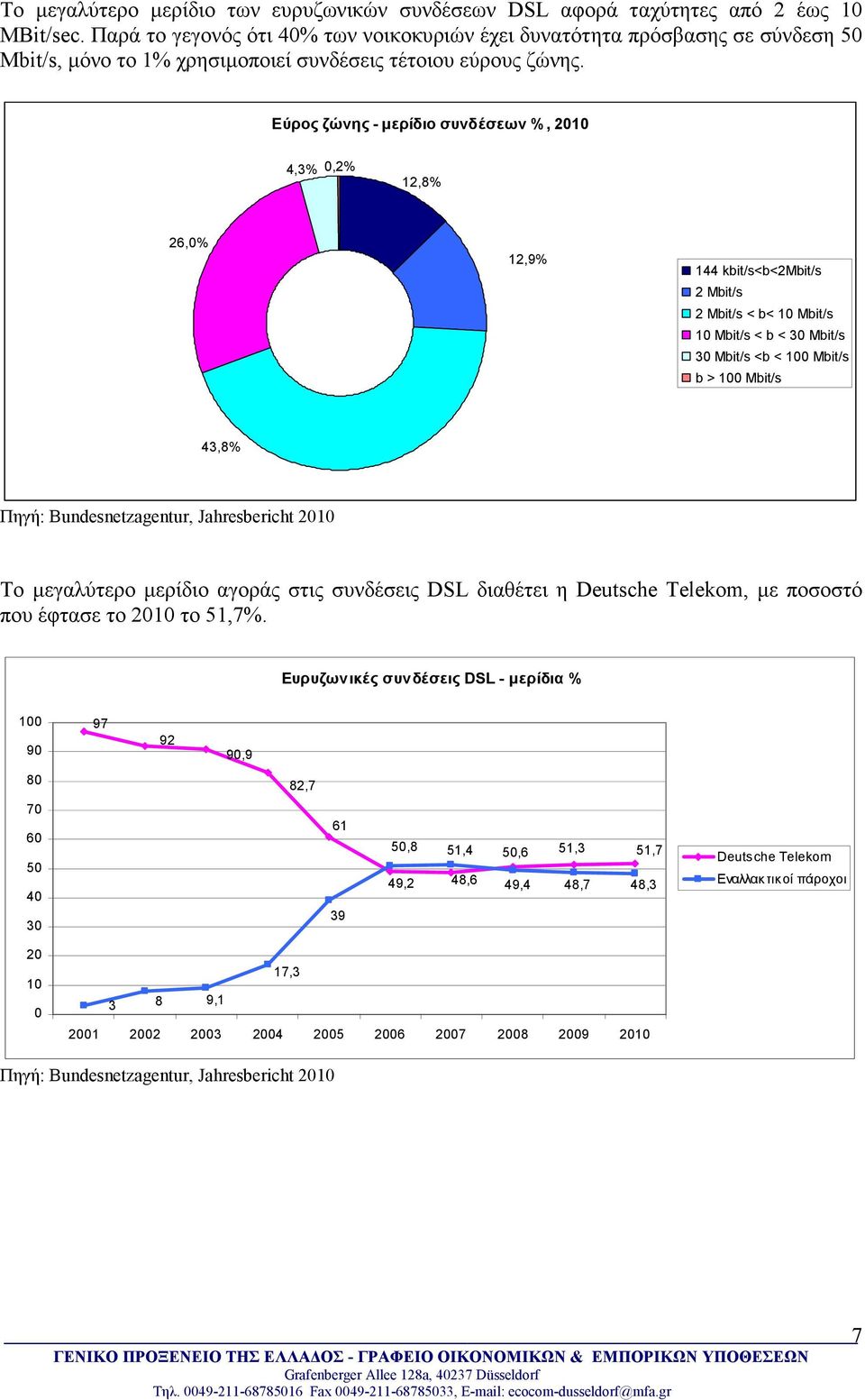 Εύρος ζώνης - µερίδιο συνδέσεων %, 21 4,3%,2% 12,8% 26,% 12,9% 144 kbit/s<b<2mbit/s 2 Mbit/s 2 Mbit/s < b< 1 Mbit/s 1 Mbit/s < b < 3 Mbit/s 3 Mbit/s <b < 1 Mbit/s b > 1 Mbit/s 43,8% Πηγή: