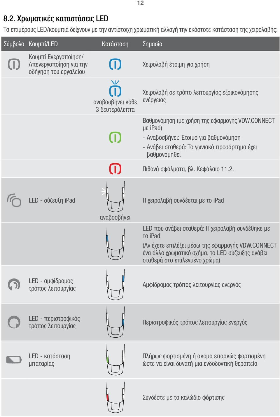 εφαρμογής VDW.CONNECT με ipad) --Αναβοσβήνει: Έτοιμο για βαθμονόμηση --Ανάβει σταθερά: Το γωνιακό προσάρτημα έχει βαθμονομηθεί Πιθανά σφάλματα, βλ. Κεφάλαιο 11.2.