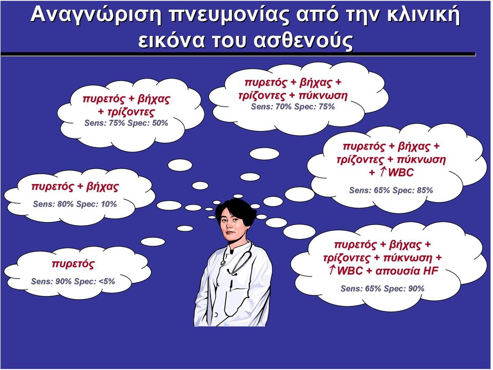 πύκνωση Sens: 70% Spec: 75% πυρετός + βήχας + τρίζοντες + πύκνωση + WBC Sens: 65% Spec: 85%