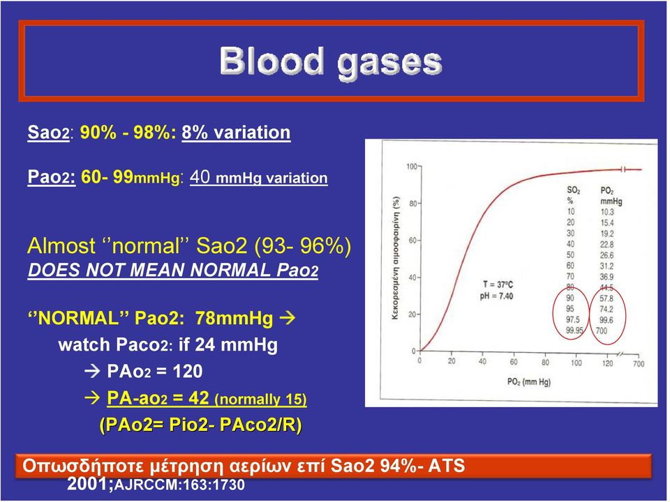 watch Paco2: if 24 mmhg PAo2 = 120 PA-ao2 = 42 (normally 15) (PAo2=