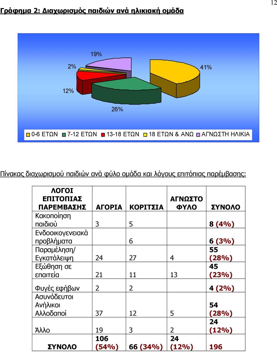 ΣΥΝΟΛΟ Κακοποίηση παιδιού 3 5 8 (4%) Ενδοοικογενειακά προβλήματα 6 6 (3%) Παραμέληση/ Εγκατάλειψη 24 27 4 Εξώθηση σε επαιτεία 21 11 13