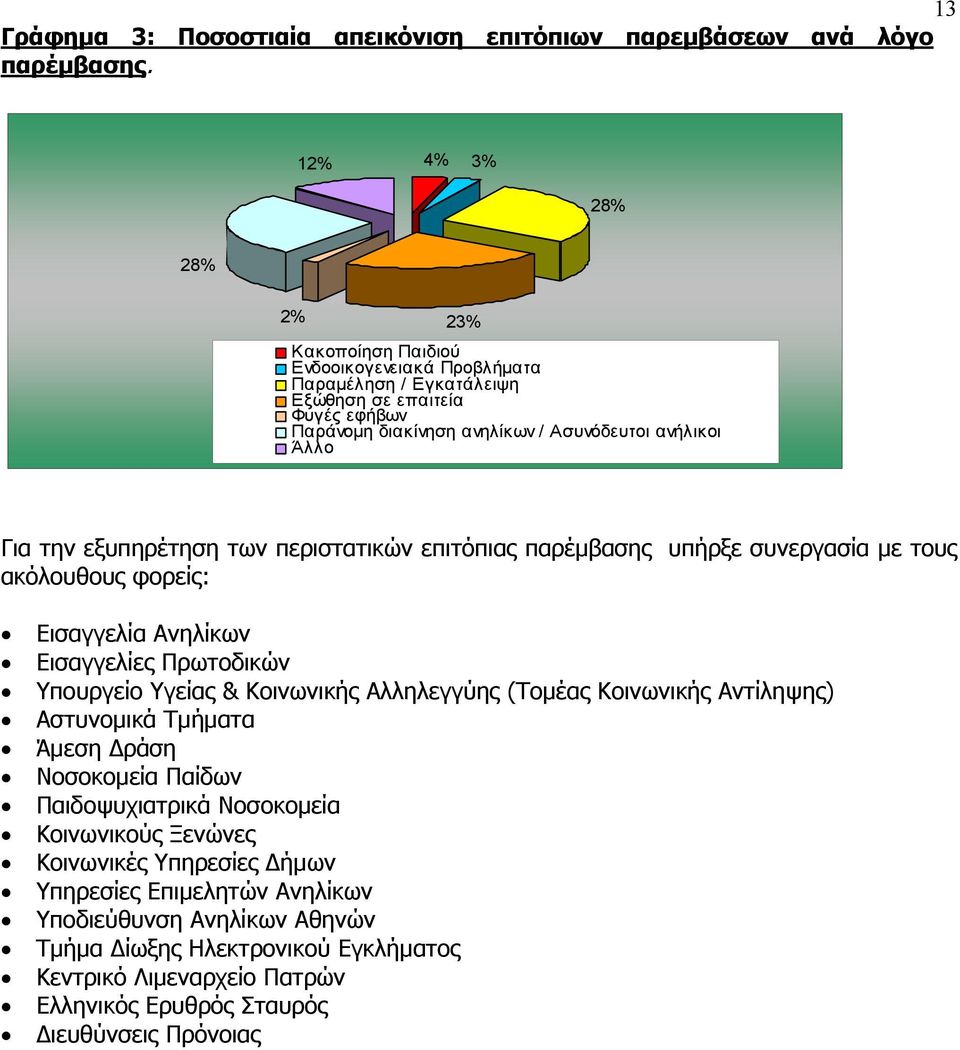 εξυπηρέτηση των περιστατικών επιτόπιας παρέμβασης υπήρξε συνεργασία με τους ακόλουθους φορείς: Εισαγγελία Ανηλίκων Εισαγγελίες Πρωτοδικών Υπουργείο Υγείας & Κοινωνικής Αλληλεγγύης (Τομέας