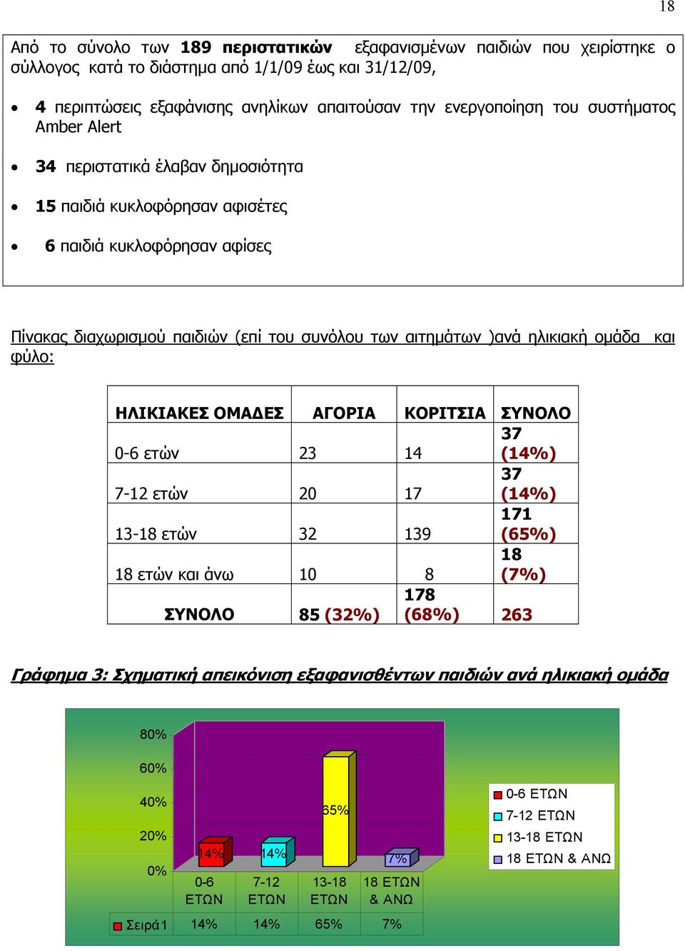 και φύλο: ΗΛΙΚΙΑΚΕΣ ΟΜΑΔΕΣ ΑΓΟΡΙΑ ΚΟΡΙΤΣΙΑ ΣΥΝΟΛΟ 0-6 ετών 23 14 37 (14%) 7-12 ετών 20 17 37 (14%) 13-18 ετών 32 139 171 (65%) 18 ετών και άνω 10 8 18 (7%) ΣΥΝΟΛΟ 85 (32%) 178 (68%) 263 Γράφημα 3: