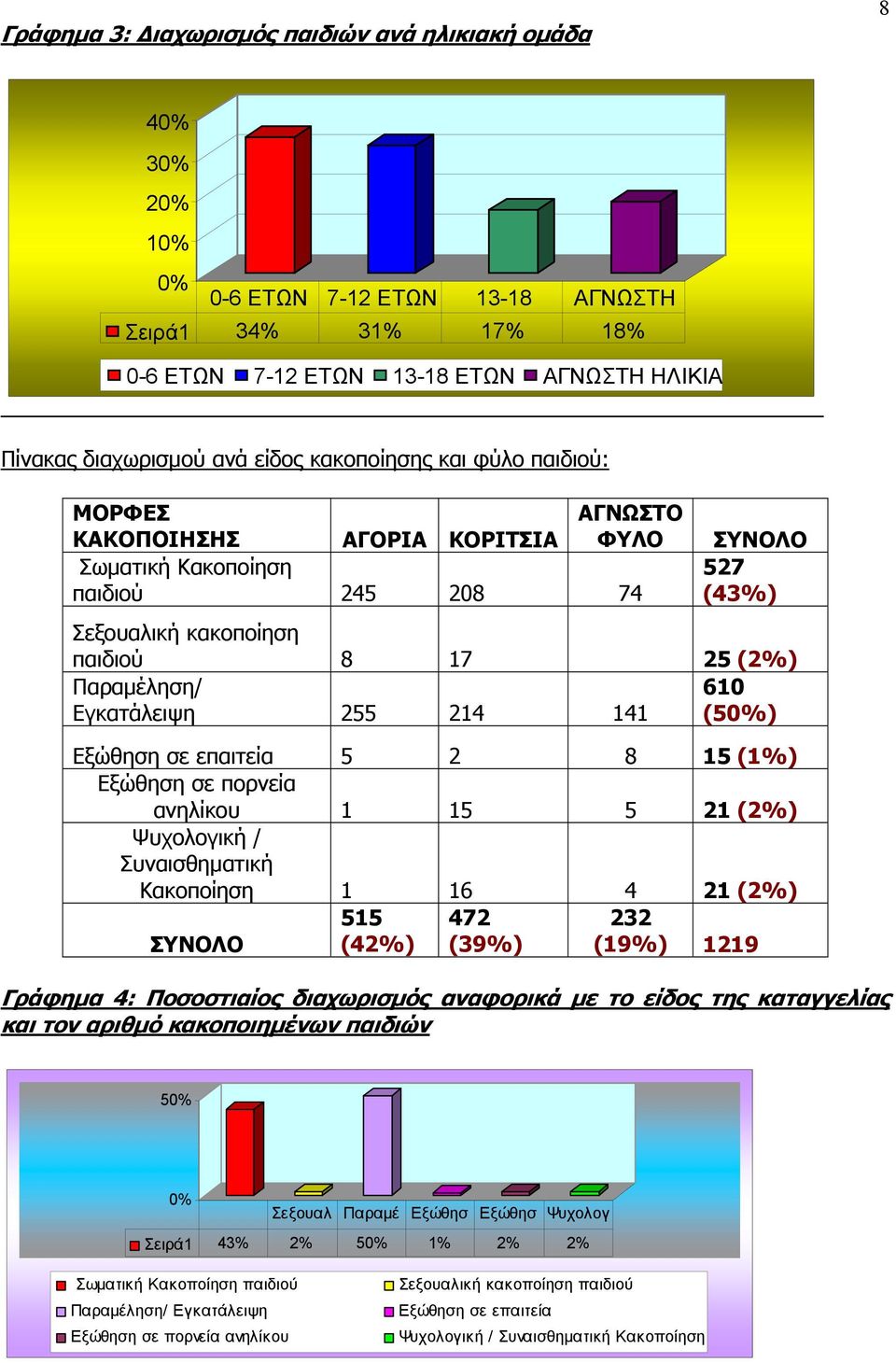 Εγκατάλειψη 255 214 141 610 (50%) Εξώθηση σε επαιτεία 5 2 8 15 (1%) Εξώθηση σε πορνεία ανηλίκου 1 15 5 21 (2%) Ψυχολογική / Συναισθηματική Κακοποίηση 1 16 4 21 (2%) ΣΥΝΟΛΟ 515 (42%) 472 (39%) 232