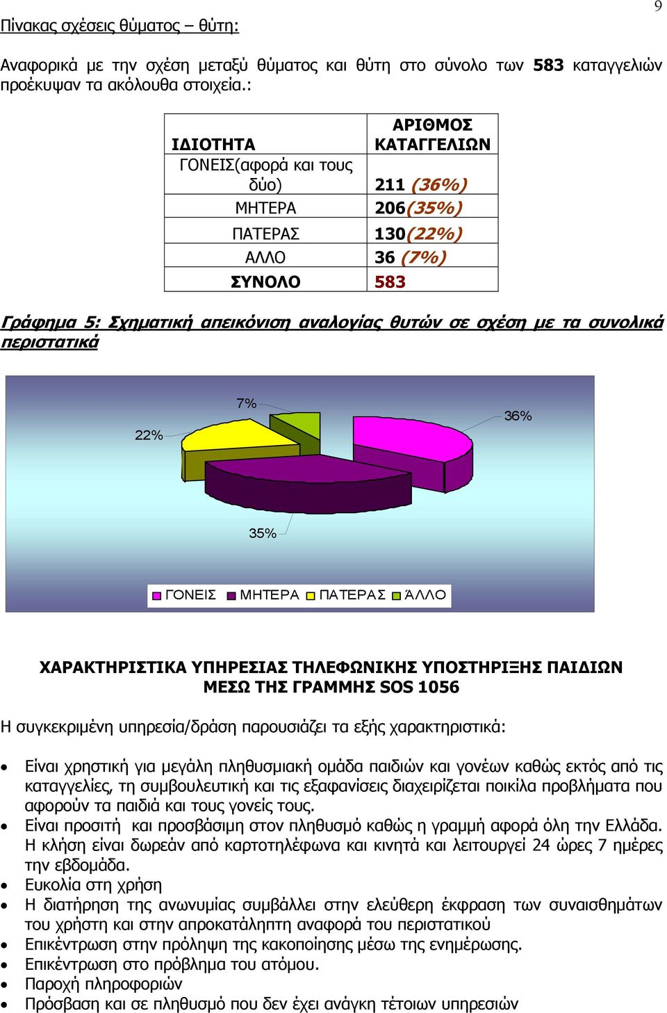 περιστατικά 22% 7% 36% 35% ΓΟΝΕΙΣ ΜΗΤΕΡΑ ΠΑΤΕΡΑΣ ΆΛΛΟ ΧΑΡΑΚΤΗΡΙΣΤΙΚΑ ΥΠΗΡΕΣΙΑΣ ΤΗΛΕΦΩΝΙΚΗΣ ΥΠΟΣΤΗΡΙΞΗΣ ΠΑΙΔΙΩΝ ΜΕΣΩ ΤΗΣ ΓΡΑΜΜΗΣ SOS 1056 Η συγκεκριμένη υπηρεσία/δράση παρουσιάζει τα εξής