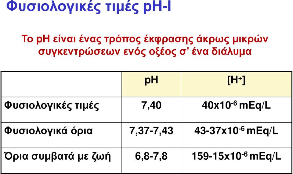 ] Φυσιολογικές τιμές 7,40 40x10 6 meq/l Φυσιολογικά όρια