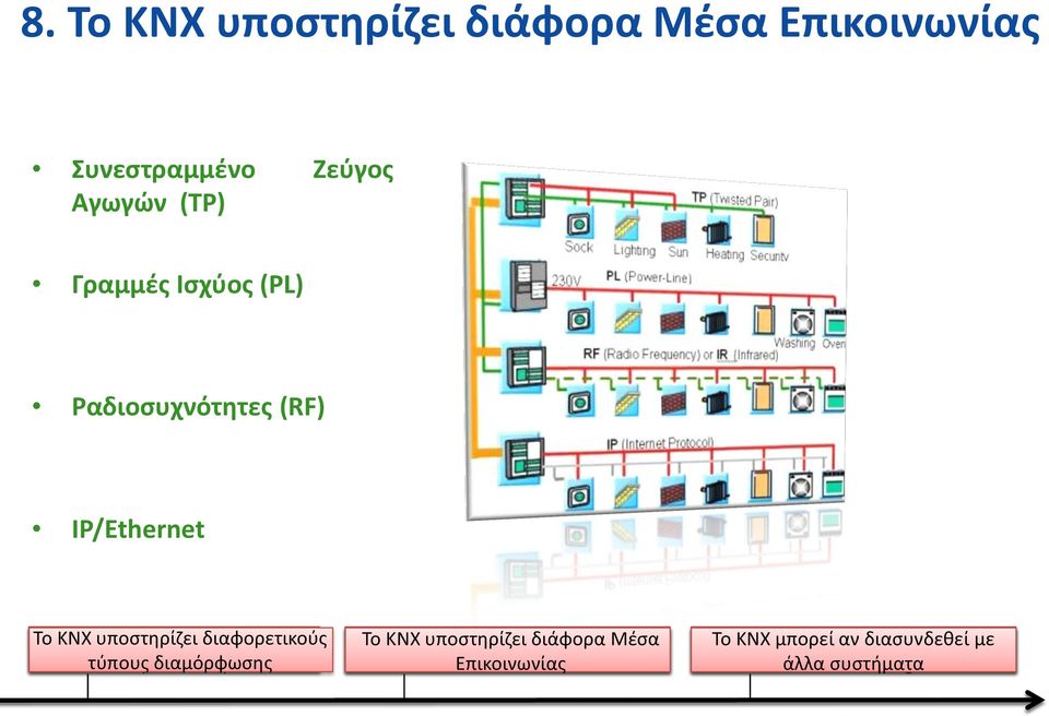 KNX can υποστηρίζει be certification used for all διάφορα applications guarantees Μέσα in Interoperability home and Επικοινωνίας building &