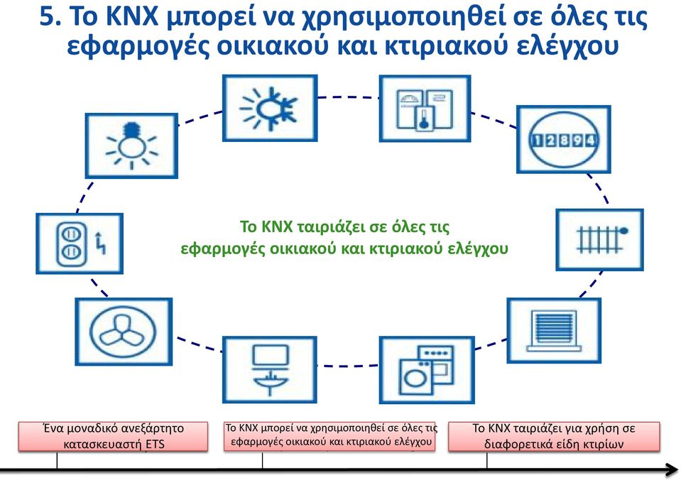 proof ETS Product certification guarantees Interoperability & Interworking Το KNX μπορεί να χρησιμοποιηθεί σε όλες τις