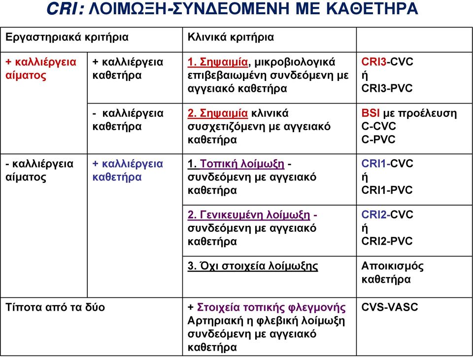 Σηψαιμία κλινικά συσχετιζόμενη με αγγειακό καθετρα BSI με προέλευση C-CVC C-PVC - καλλιέργεια αίματος + καλλιέργεια καθετρα 1.