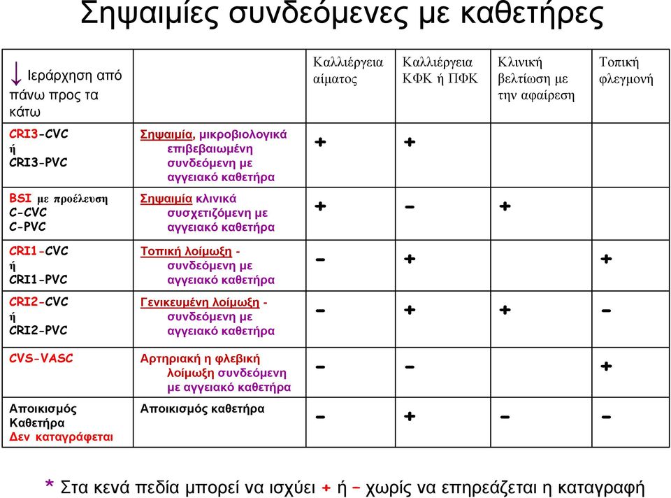 συνδεόμενη με αγγειακό καθετρα Γενικευμένη λοίμωξη - συνδεόμενη με αγγειακό καθετρα Αρτηριακηφλεβικ λοίμωξη συνδεόμενη με αγγειακό καθετρα Αποικισμός καθετρα Καλλιέργεια