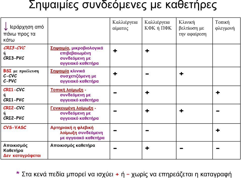 συνδεόμενη με αγγειακό καθετρα Γενικευμένη λοίμωξη - συνδεόμενη με αγγειακό καθετρα Αρτηριακηφλεβικ λοίμωξη συνδεόμενη με αγγειακό καθετρα Αποικισμός καθετρα Καλλιέργεια