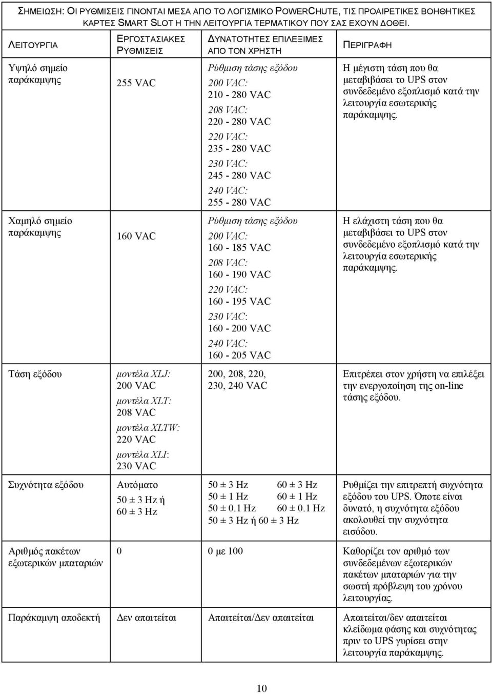 208 VAC μοντέλα XLTW: 220 VAC μοντέλα XLI: 230 VAC Αυτόματο 50 ± 3 Hz ή 60 ± 3 Hz ΔΥΝΑΤΟΤΗΤΕΣ ΕΠΙΛΕΞΙΜΕΣ ΑΠΟ ΤΟΝ ΧΡΗΣΤΗ Ρύθμιση τάσης εξόδου 200 VAC: 210-280 VAC 208 VAC: 220-280 VAC 220 VAC: 235-280