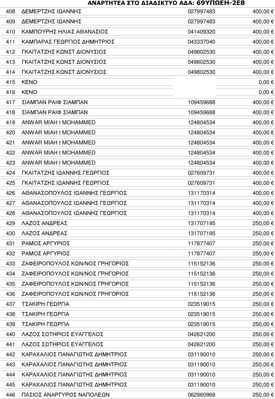 ΣΙΑΜΠΑΝ ΡΑΙΦ ΣΙΑΜΠΑΝ 109459688 400,00 419 ANWAR MIAH t MOHAMMED 124804534 400,00 420 ANWAR MIAH t MOHAMMED 124804534 400,00 421 ANWAR MIAH t MOHAMMED 124804534 400,00 422 ANWAR MIAH t MOHAMMED